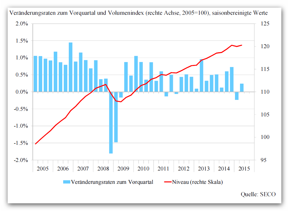 omag Konjunkturlage und prognosen für die Schweiz Zwei Jahre unter Potenzialwachstum druckt